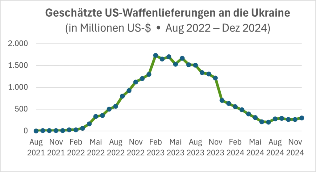 US Waffenlieferungen Ukraine 2021 2024 de